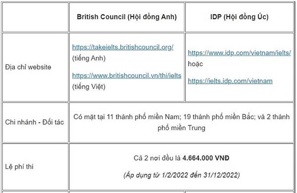 British Council và IPD là 2 đơn vị cấp chứng chỉ IELTS ở Việt Nam