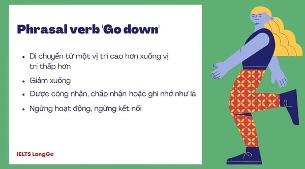 Phrasal verb Go down được dùng với ý nghĩa khác nhau