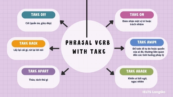 Mind map Phrasal verb với Take - Mẫu 1
