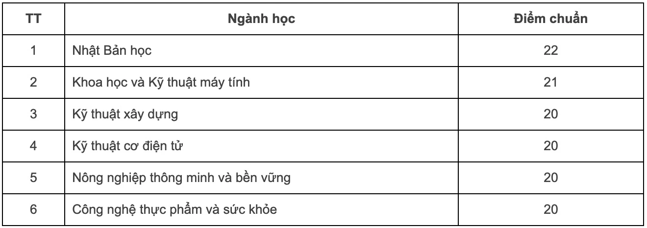 Điểm chuẩn năm 2023 của trường Đại học Việt Nhật VJU (Nguồn: https://www.vnu.edu.vn/)