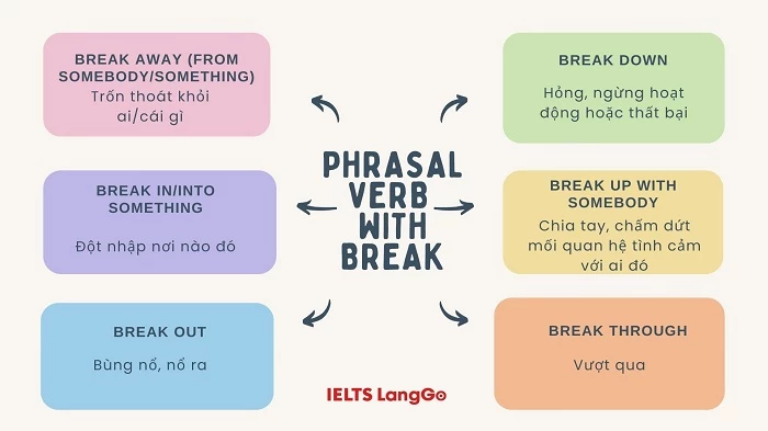 Mẫu sơ đồ tư duy phrasal verb với Break