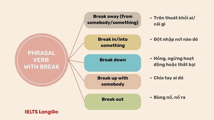 Tham khảo Mind map phrasal verb with Break