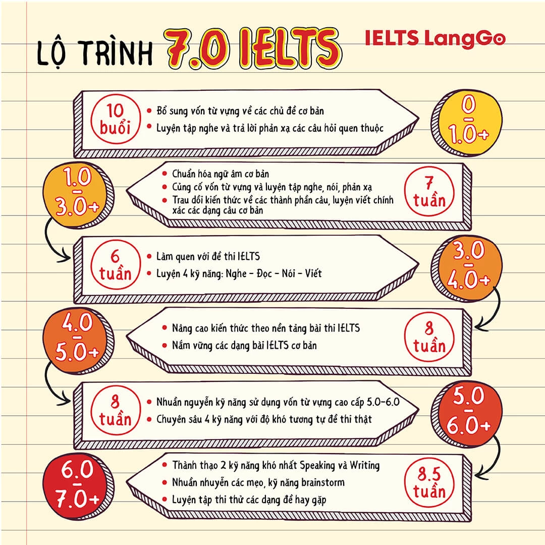Lộ trình học IELTS từ mất gốc đến 7.0+ IELTS tại LangGo