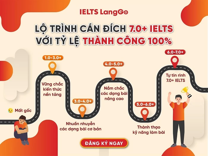 Lộ trình học tối ưu hóa, rút ngắn thời gian học từ IELTS LangGo