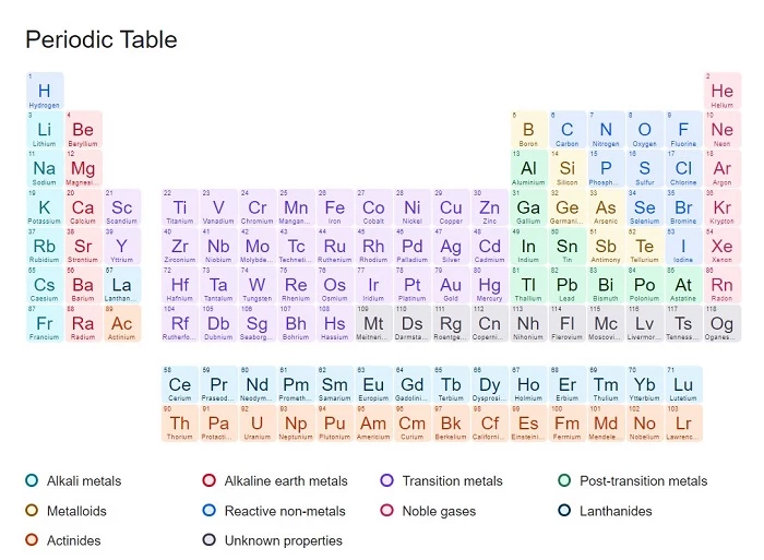 Bảng tuần hoàn nguyên tố hóa học Tiếng Anh - Periodic Table