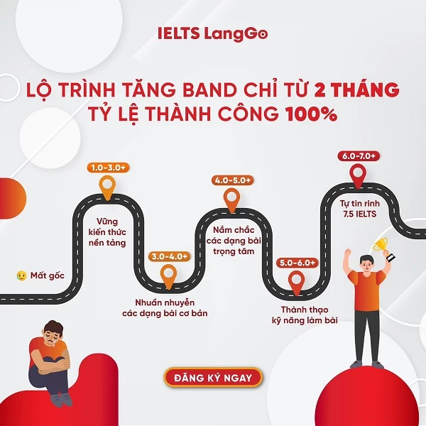 Tham khảo Lộ trình chinh phục 7.0+ IELTS tại LangGo