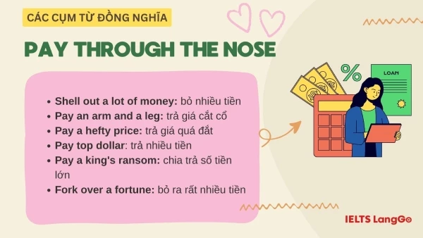 Các cụm từ đồng nghĩa với idiom Pay through the nose