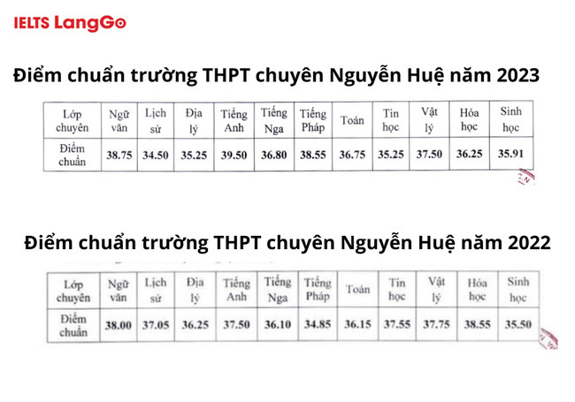 Điểm chuẩn của trường THPT Chuyên Nguyễn Huệ  2 năm gần đây