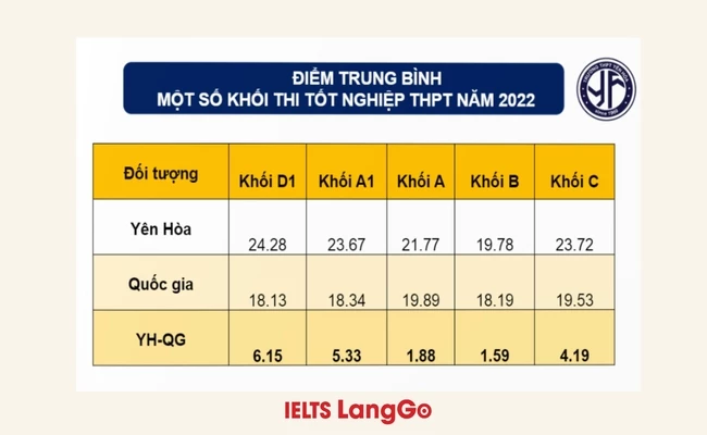 Điểm trung bình một số khối thi tốt nghiệp THPT của trường THPT Yên Hòa