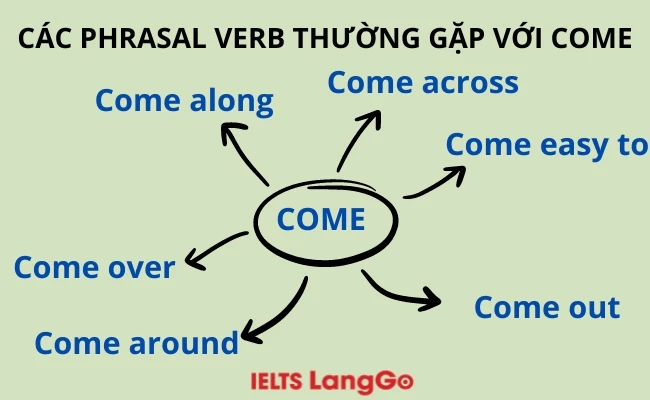 Các phrasal verb thường gặp với come