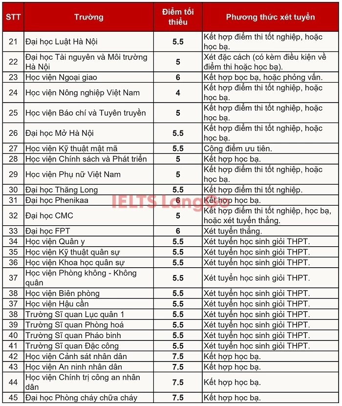 Danh sách trường Đại học xét tuyển IELTS 2024 tại Hà Nội