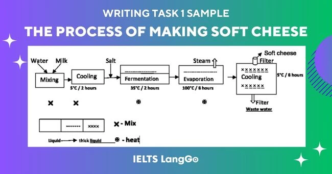 Giải đề The process of making soft cheese IELTS Writing Task 1