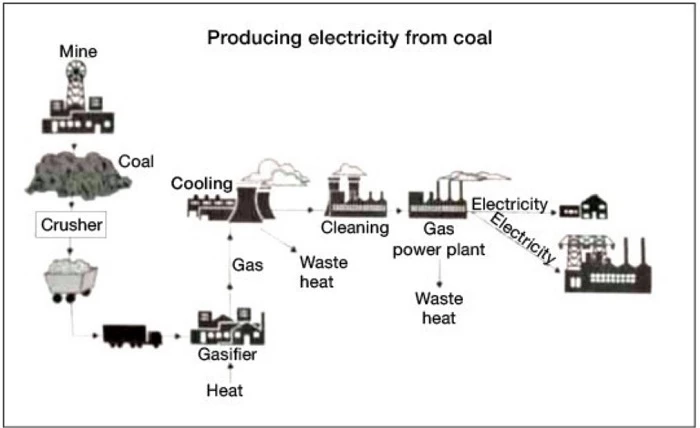 The process of producing electricity from coal IELTS Writing Task 1