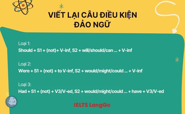 Cấu trúc viết lại câu điều kiện dạng đảo ngữ