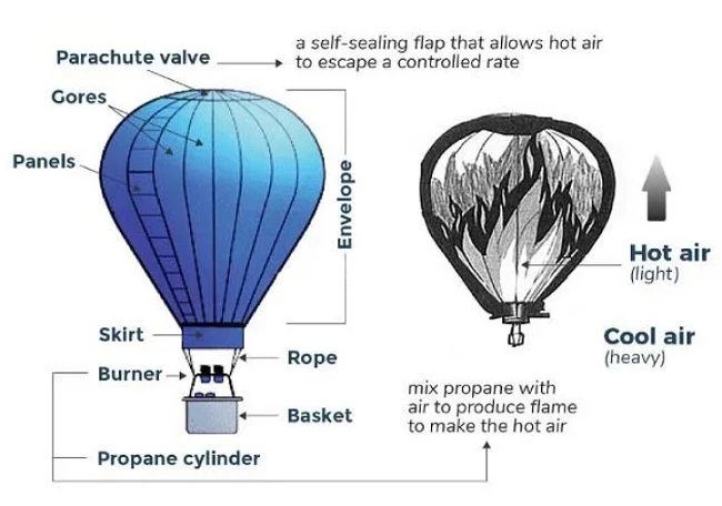 Đề bài How a hot air balloon works IELTS Writing Task 1