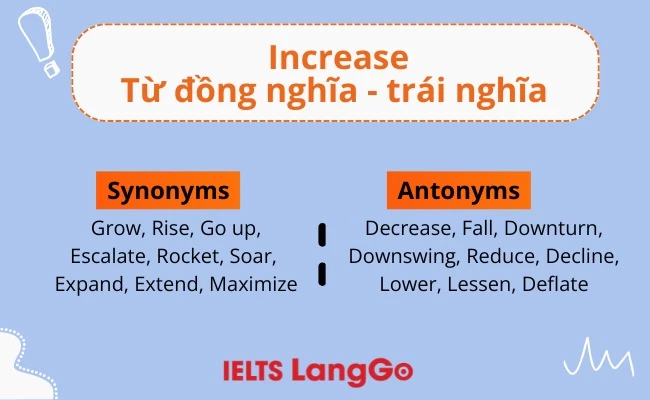 Từ đồng nghĩa, trái nghĩa của increase