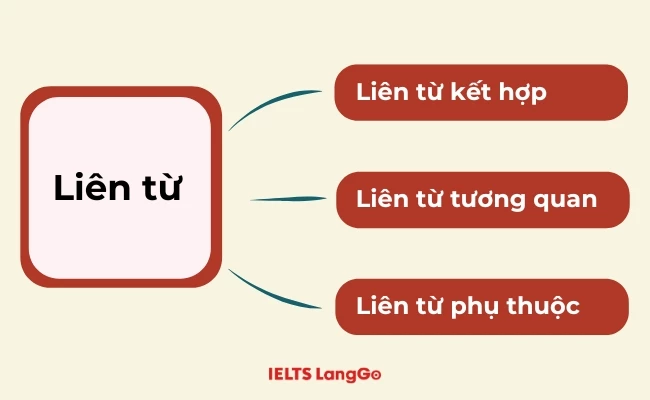 Các loại liên từ trong Tiếng Anh