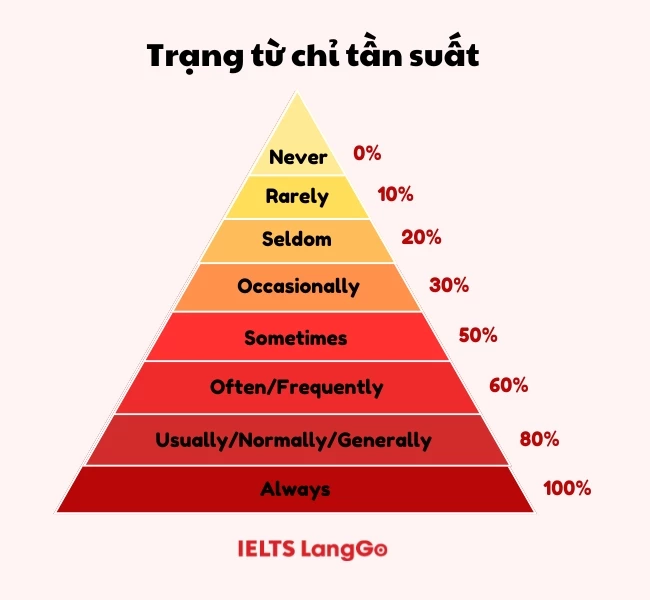 Tháp phần trăm của trạng từ chỉ tần suất