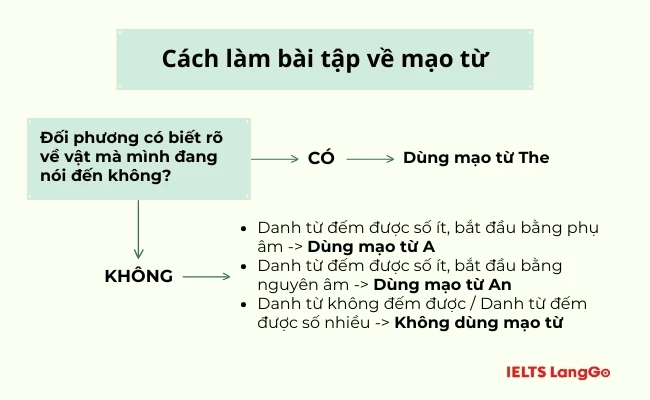 Hướng dẫn cách làm bài tập mạo từ trong Tiếng Anh