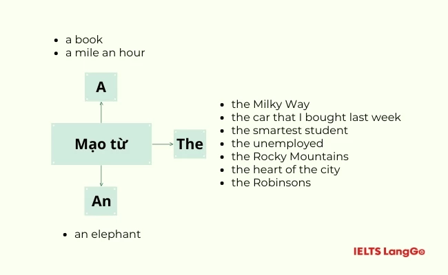 Sơ đồ tư duy mạo từ trong Tiếng Anh kèm ví dụ