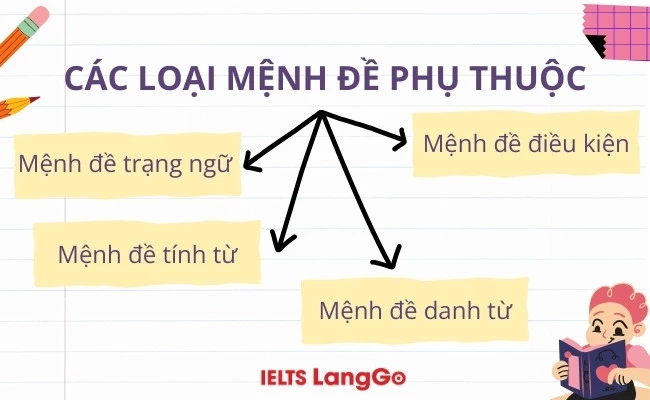 Các loại mệnh đề phụ thuộc