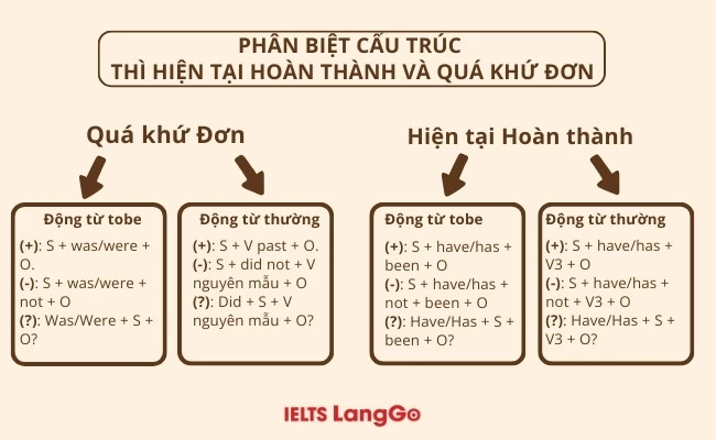 Phân biệt cấu trúc thì Hiện tại Hoàn thành và Quá khứ Đơn