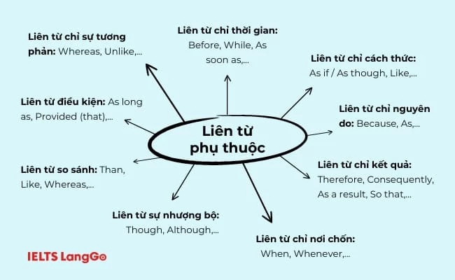 Tổng hợp 9 loại liên từ phụ thuộc trong Tiếng Anh