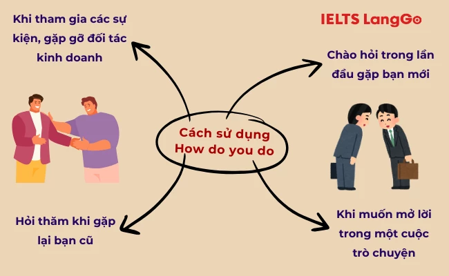 Một số tình huống sử dụng How do you do