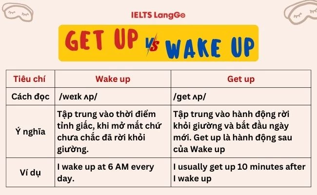 Sự khác nhau giữa Get up và Wake up