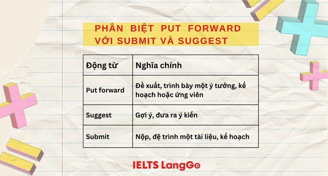 Phân biệt Put forward với Submit và Suggest