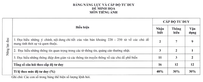 Bảng năng lực - cấp độ tư duy môn Tiếng Anh