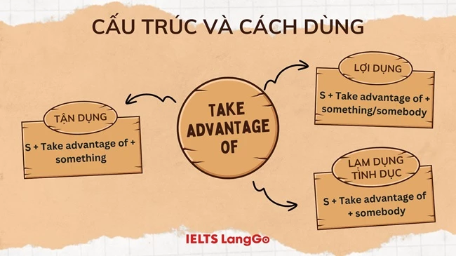 Cấu trúc và cách dùng Take advantage of