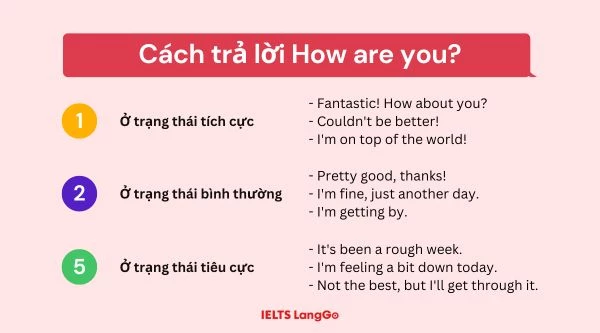 Các các trả lời câu hỏi How are you