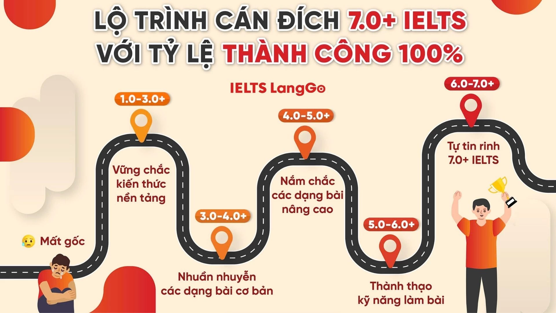 Lộ trình học IELTS tại IELTS LangGo được tối ưu từ mất gốc đến 7.0