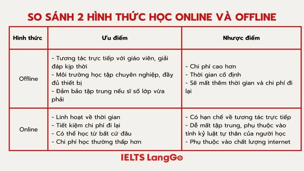 So sánh 2 hình thức học IELTS online và offline