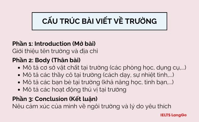 Cấu trúc bài viết về ngôi trường bằng Tiếng Anh lớp 6 ngắn gọn