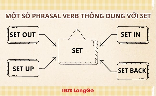 Một số phrasal verb thông dụng với set