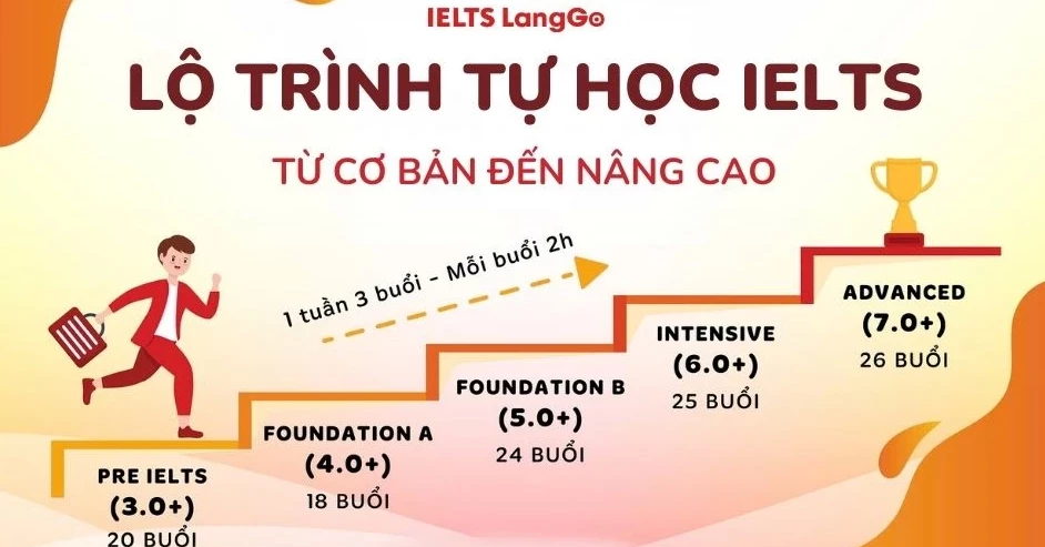 Hướng dẫn lộ trình học IELTS tại nhà đạt 7.0 - tự học, tự thi, tự “enjoy”