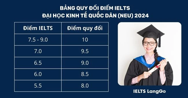 Bảng quy đổi điểm IELTS Đại học Kinh tế Quốc dân NEU