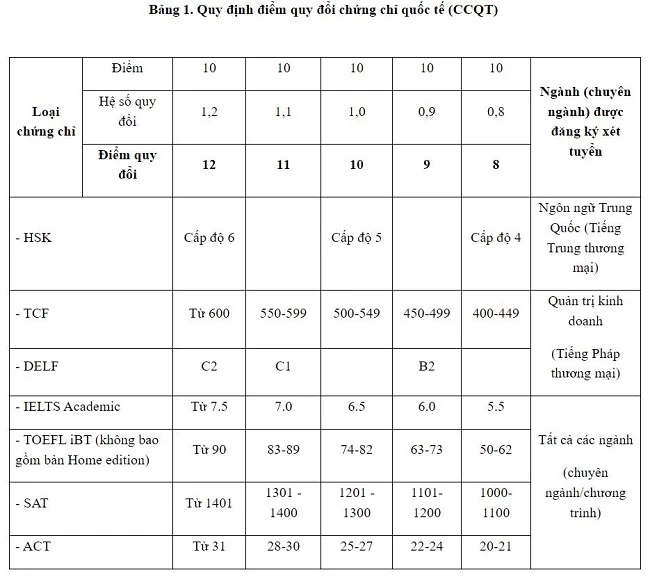 Quy đổi điểm IELTS và các chứng chỉ quốc tế đại học Thương mại 2024