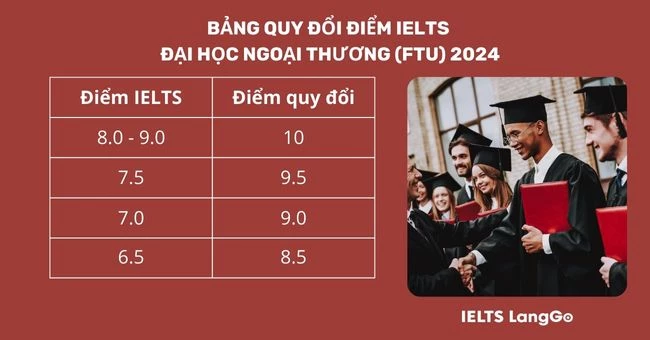 Bảng quy đổi điểm IELTS Đại học Ngoại thương (FTU) năm 2024