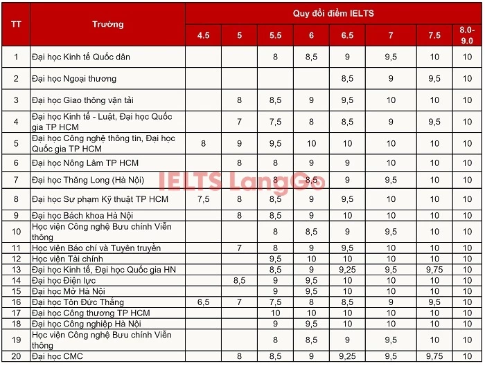 Một số trường Đại học quy đổi điểm IELTS 2024