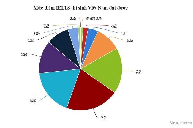 Thống kê về điểm thi trung bình của người Việt Nam (Nguồn: Vietnamnet)