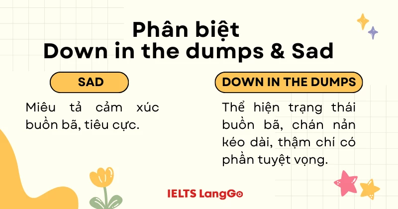 Phân biệt Down in the dumps và Sad