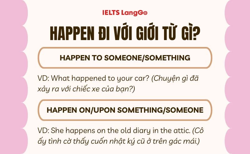 Happen đi với giới từ To, On/upon