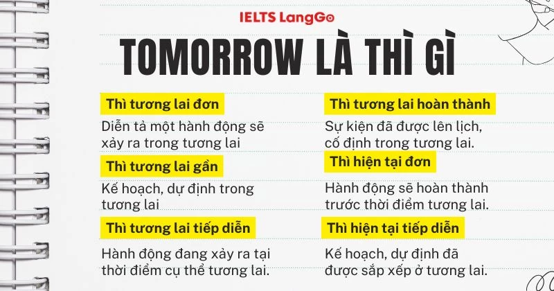 Giải đáp Tomorrow là thì gì?