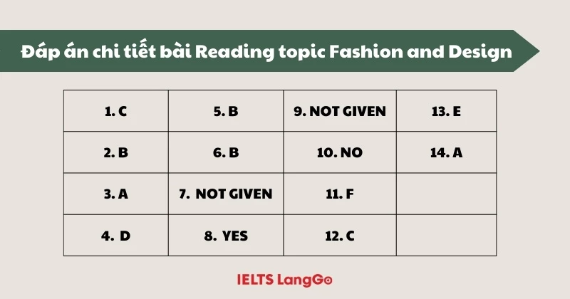 Đáp án bài Reading Passage Topic Fashion and design