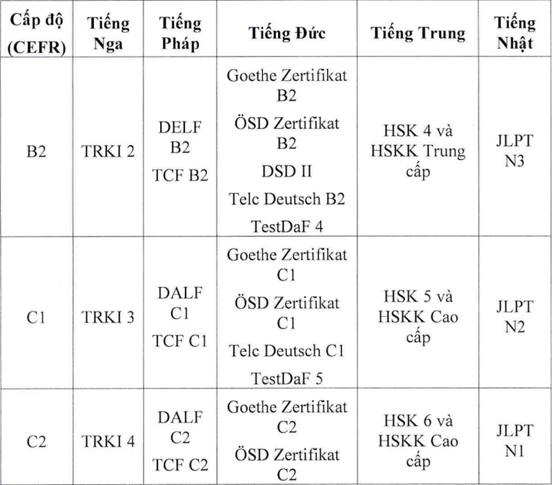 Bảng quy đổi chứng chỉ ngoại ngữ tương đương
