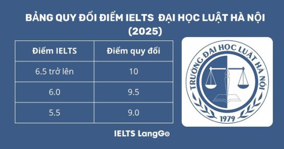 Bảng quy đổi điểm IELTS của Đại học Luật Hà Nội năm 2025