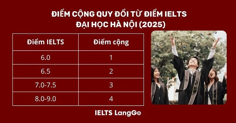 Bảng quy đổi điểm IELTS Đại học Hà Nội 2025